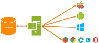 الية عمل باك اند ويب وتطبيقات الهاتف Web-Mobile Api